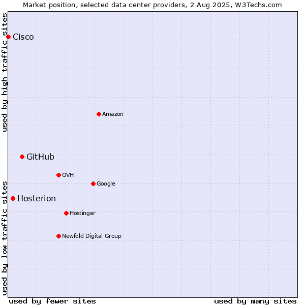 Market position of GitHub vs. Hosterion vs. Cisco