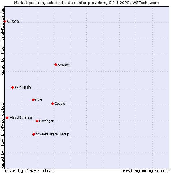 Market position of GitHub vs. HostGator vs. Cisco