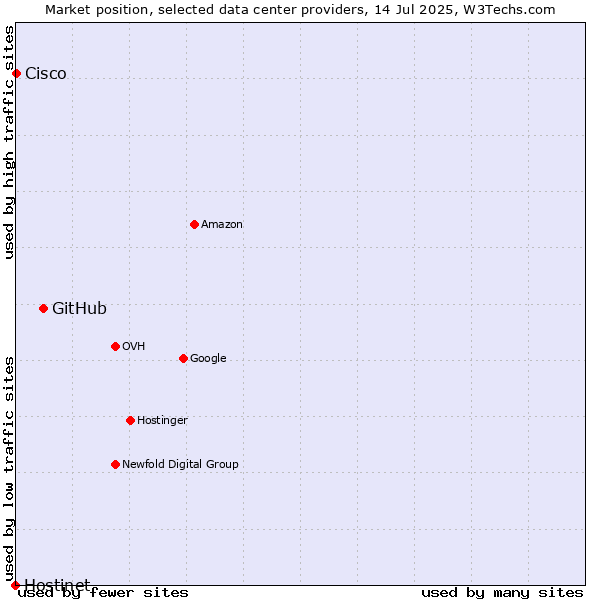 Market position of GitHub vs. Cisco vs. Hostinet