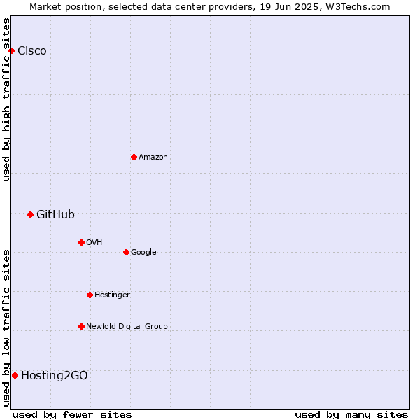 Market position of GitHub vs. Hosting2GO vs. Cisco