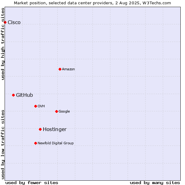 Market position of Hostinger vs. GitHub vs. Cisco
