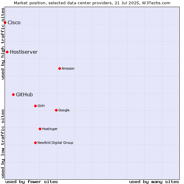 Market position of GitHub vs. Hostiserver vs. Cisco