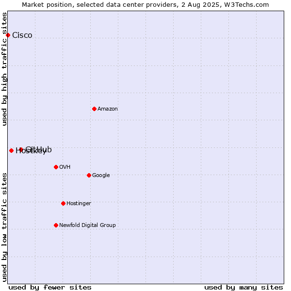 Market position of GitHub vs. Hostkey vs. Cisco
