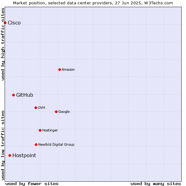 Market position of GitHub vs. Hostpoint vs. Cisco