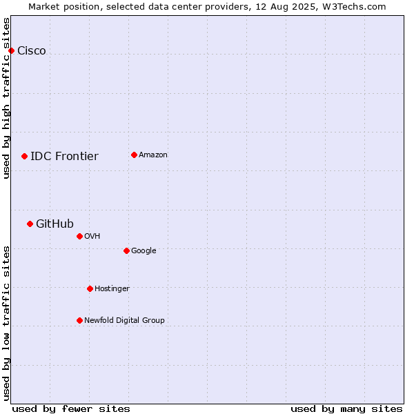 Market position of GitHub vs. IDC Frontier vs. Cisco