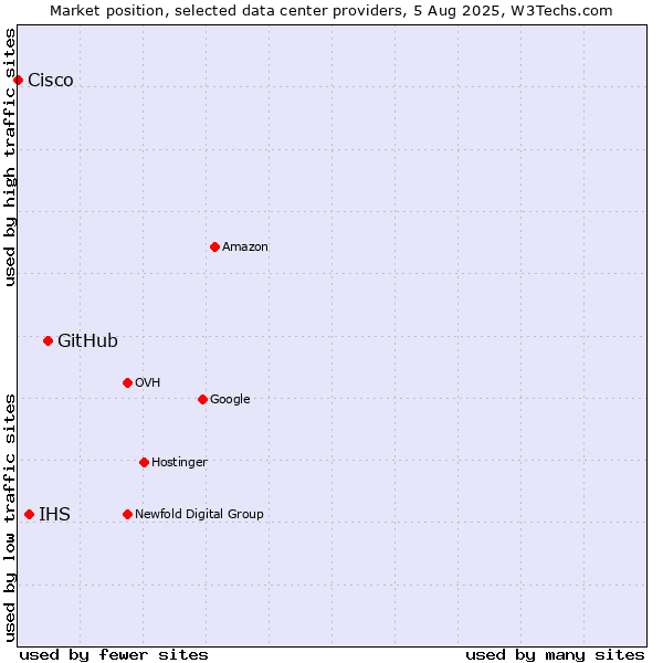 Market position of GitHub vs. IHS vs. Cisco