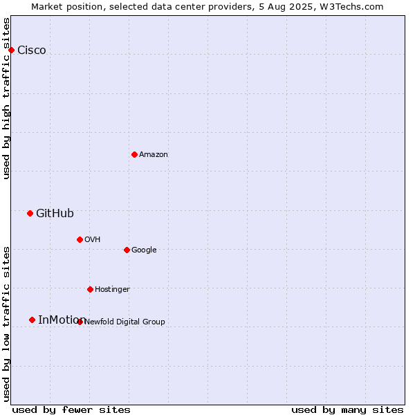Market position of InMotion vs. GitHub vs. Cisco
