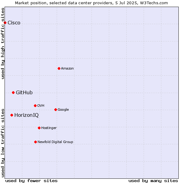 Market position of GitHub vs. HorizonIQ vs. Cisco