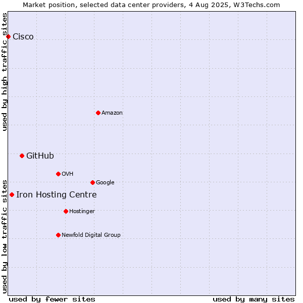 Market position of GitHub vs. Iron Hosting Centre vs. Cisco