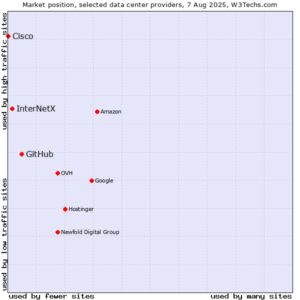 Market position of GitHub vs. InterNetX vs. Cisco