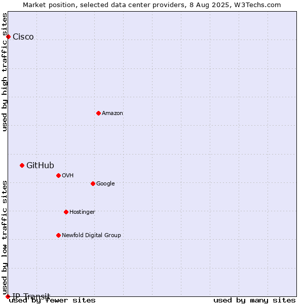 Market position of GitHub vs. Cisco vs. IP Transit