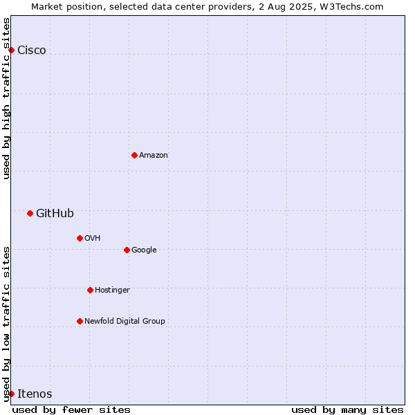 Market position of GitHub vs. Itenos vs. Cisco