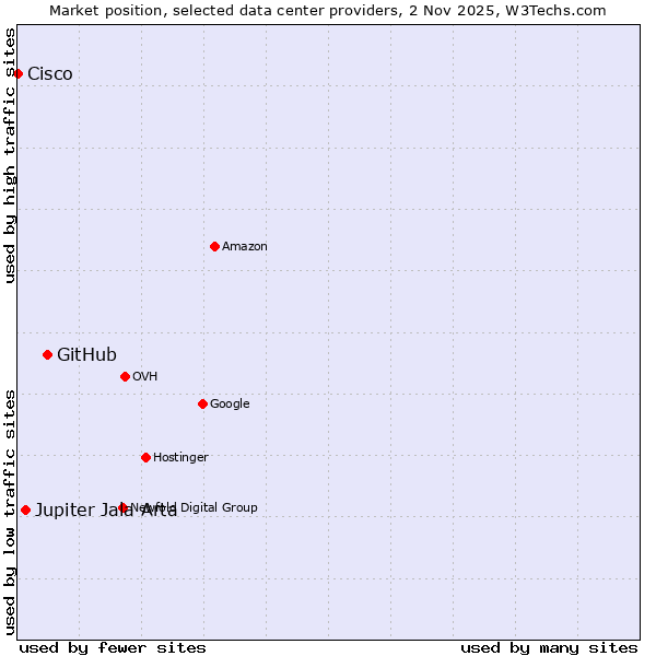 Market position of GitHub vs. Jupiter Jala Arta vs. Cisco