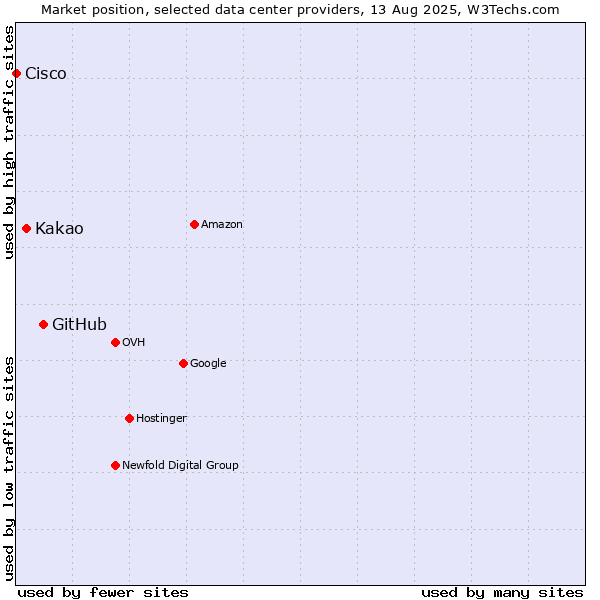 Market position of GitHub vs. Kakao vs. Cisco