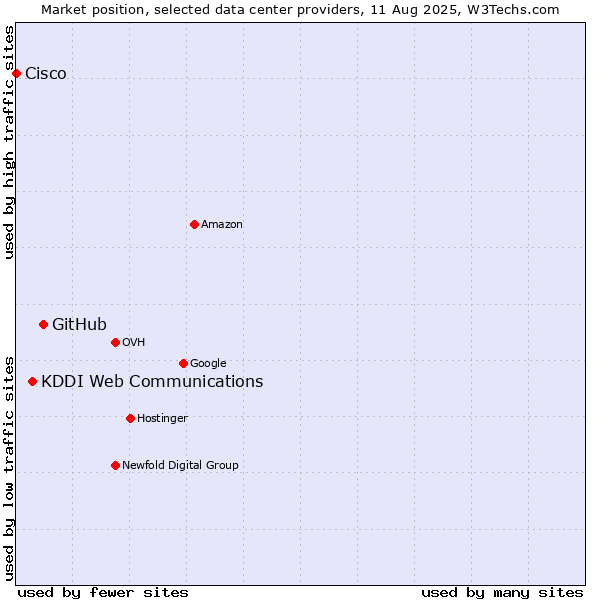 Market position of GitHub vs. KDDI Web Communications vs. Cisco