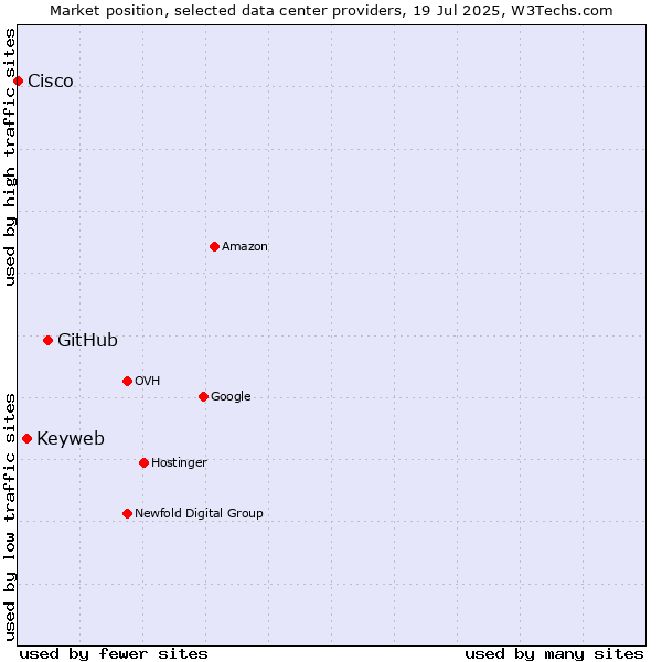 Market position of GitHub vs. Keyweb vs. Cisco