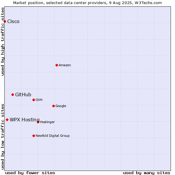 Market position of GitHub vs. WPX Hosting vs. Cisco