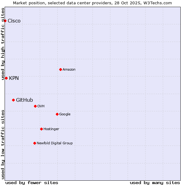 Market position of GitHub vs. KPN vs. Cisco