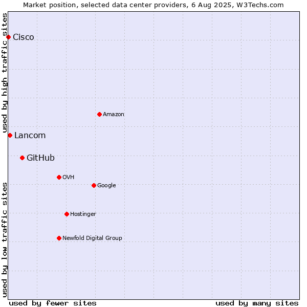 Market position of GitHub vs. Lancom vs. Cisco