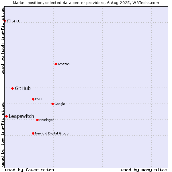Market position of GitHub vs. Leapswitch vs. Cisco