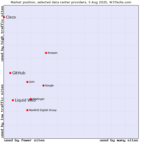 Market position of Liquid Web vs. GitHub vs. Cisco