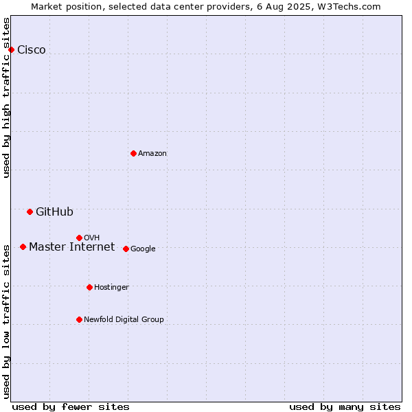 Market position of GitHub vs. Master Internet vs. Cisco