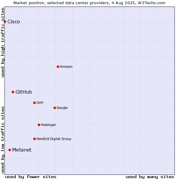 Market position of GitHub vs. Metanet vs. Cisco