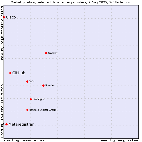 Market position of GitHub vs. Metaregistrar vs. Cisco