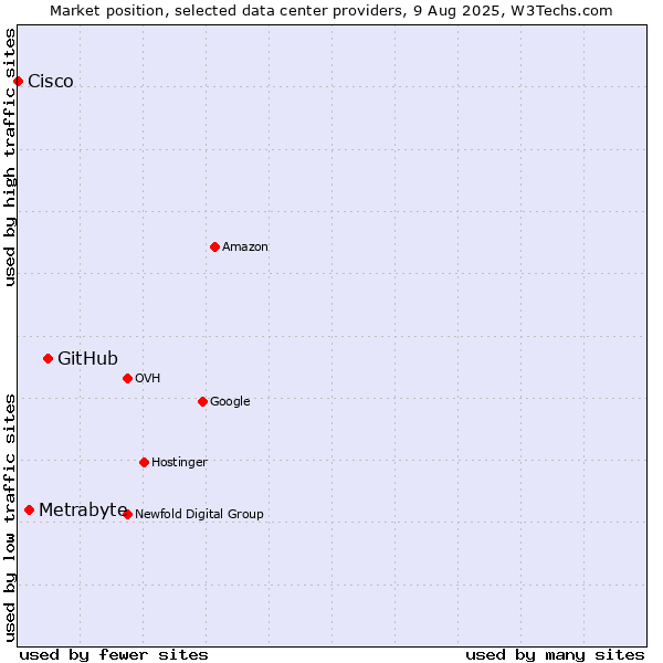 Market position of GitHub vs. Metrabyte vs. Cisco