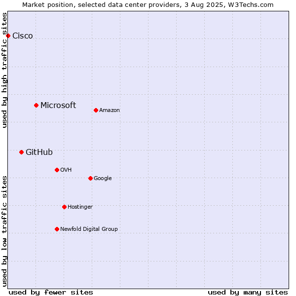 Market position of Microsoft vs. GitHub vs. Cisco