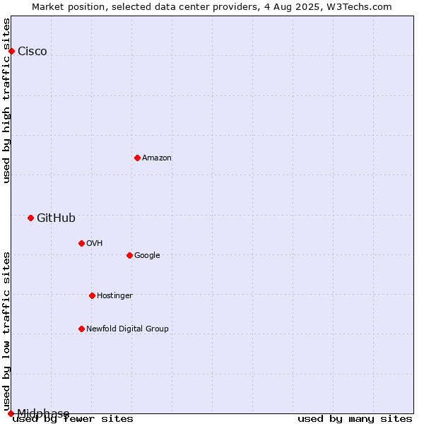 Market position of GitHub vs. Cisco vs. Midphase
