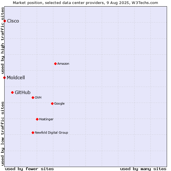 Market position of GitHub vs. Cisco vs. Moldcell