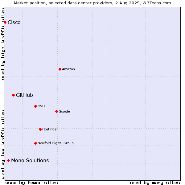 Market position of GitHub vs. Mono Solutions vs. Cisco