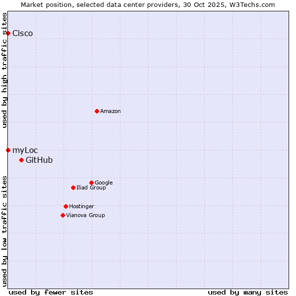 Market position of GitHub vs. myLoc vs. Cisco
