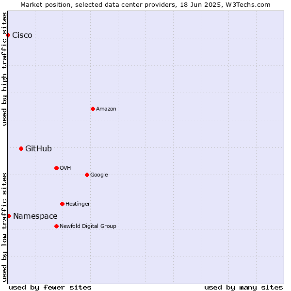 Market position of GitHub vs. Namespace vs. Cisco
