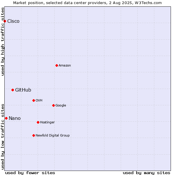 Market position of GitHub vs. Nano vs. Cisco