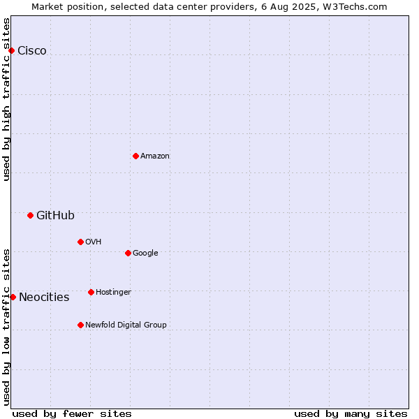 Market position of GitHub vs. Neocities vs. Cisco