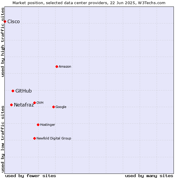 Market position of GitHub vs. Netafraz vs. Cisco