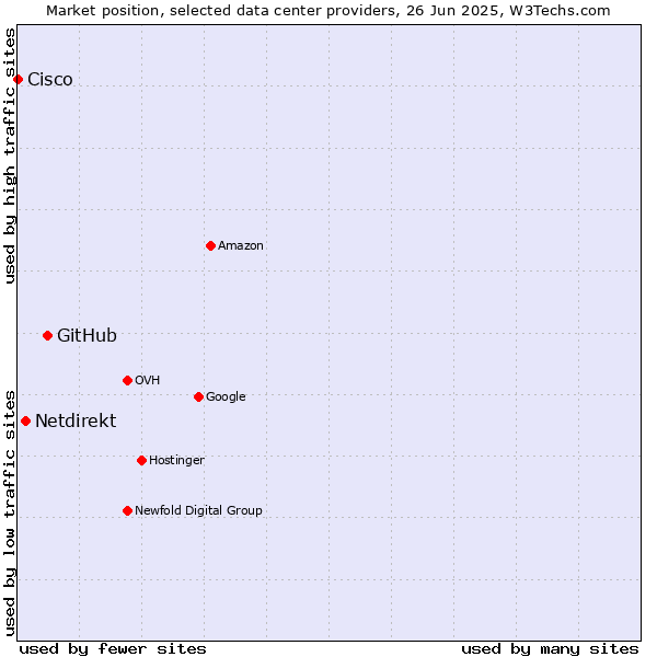 Market position of GitHub vs. Netdirekt vs. Cisco