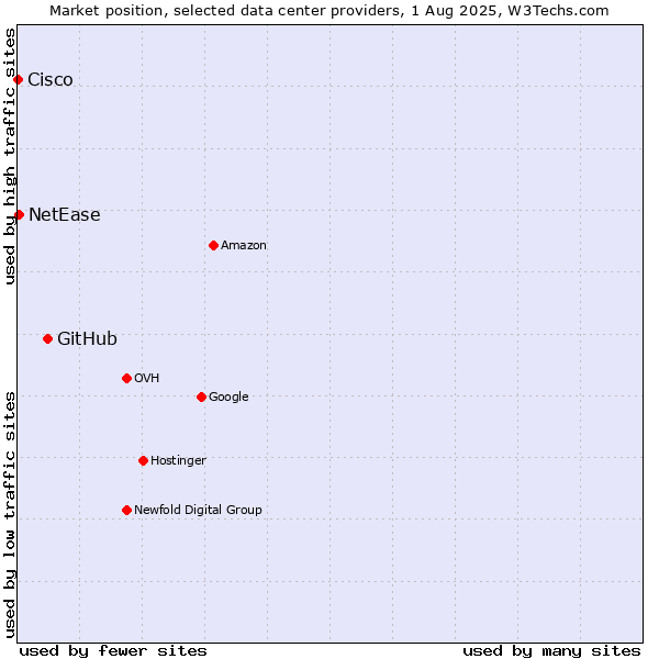 Market position of GitHub vs. NetEase vs. Cisco