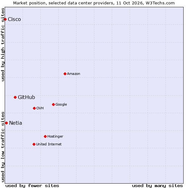 Market position of GitHub vs. Netia vs. Cisco