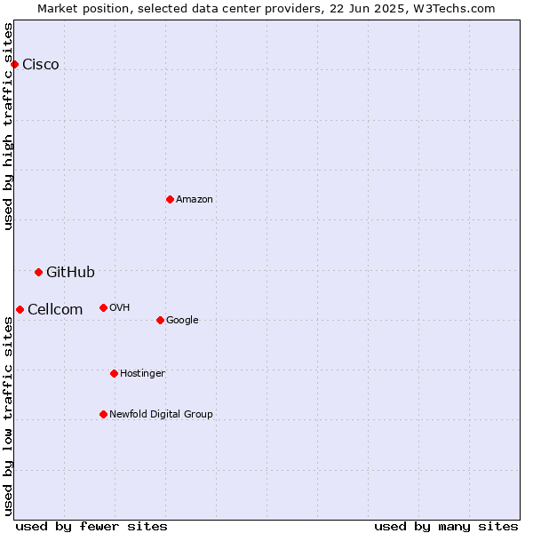 Market position of GitHub vs. Cellcom vs. Cisco