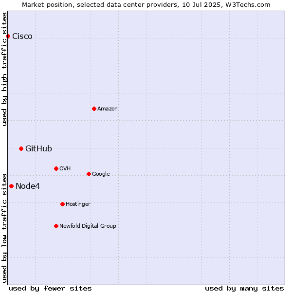 Market position of GitHub vs. Node4 vs. Cisco