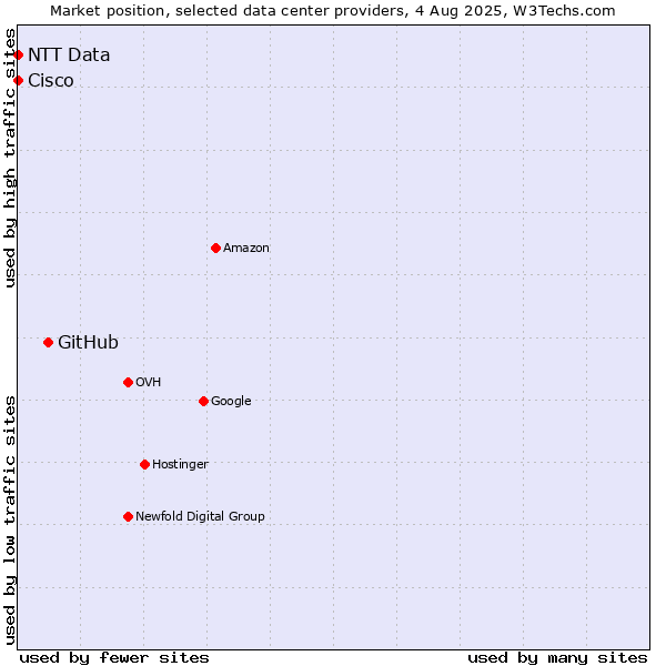 Market position of GitHub vs. NTT Data vs. Cisco