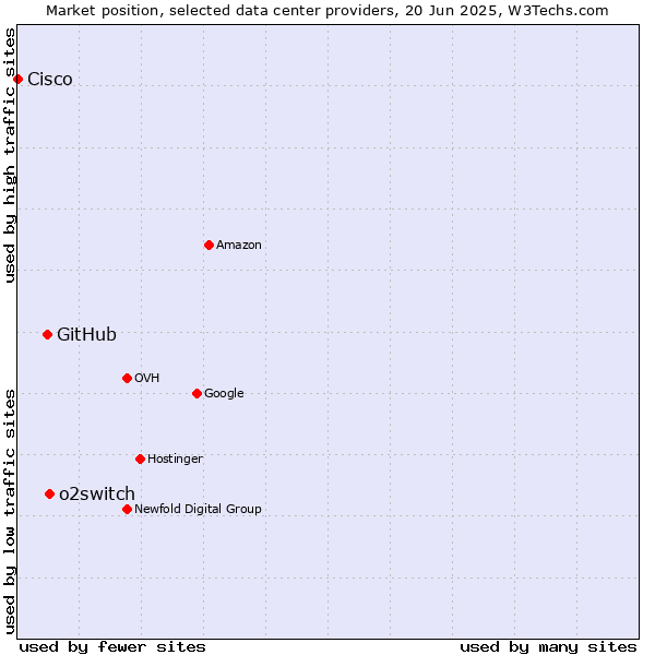 Market position of o2switch vs. GitHub vs. Cisco