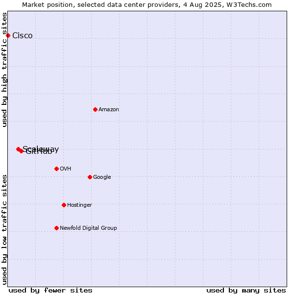 Market position of GitHub vs. Scaleway vs. Cisco