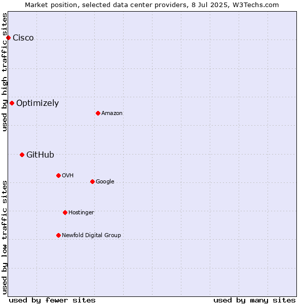 Market position of GitHub vs. Optimizely vs. Cisco