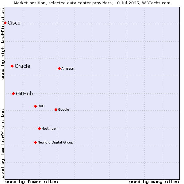 Market position of GitHub vs. Oracle vs. Cisco