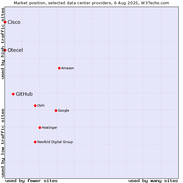 Market position of GitHub vs. Otecel vs. Cisco