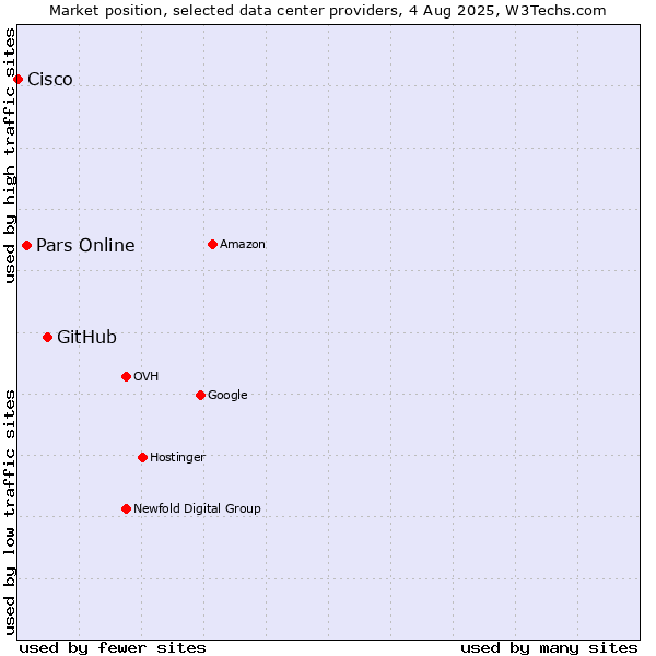 Market position of GitHub vs. Pars Online vs. Cisco